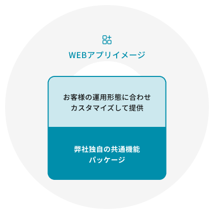弊社同時の共通機能パッケージをお客様の運用形態に合わせカスタマイズしてWebアプリを提供します